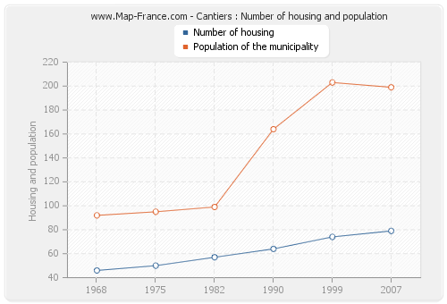 Cantiers : Number of housing and population