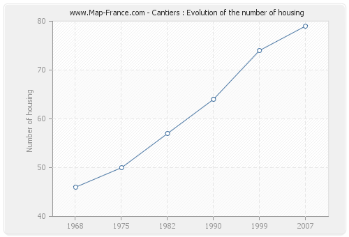 Cantiers : Evolution of the number of housing