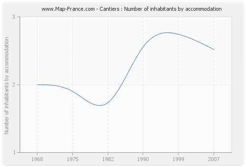 Cantiers : Number of inhabitants by accommodation