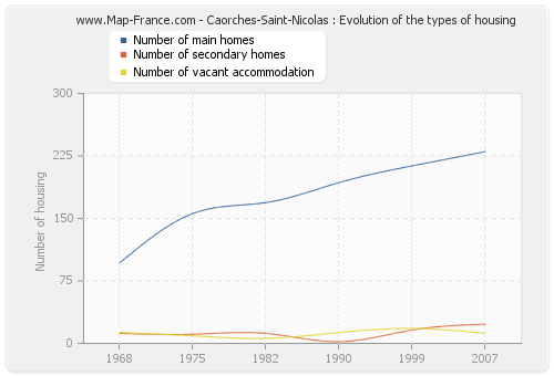 Caorches-Saint-Nicolas : Evolution of the types of housing