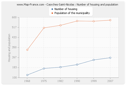 Caorches-Saint-Nicolas : Number of housing and population
