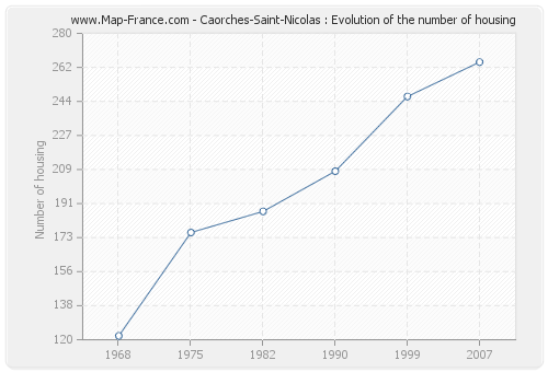 Caorches-Saint-Nicolas : Evolution of the number of housing
