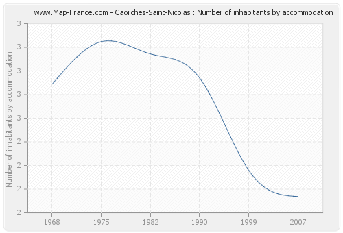 Caorches-Saint-Nicolas : Number of inhabitants by accommodation