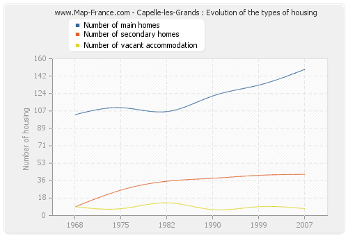Capelle-les-Grands : Evolution of the types of housing
