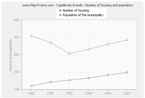 Capelle-les-Grands : Number of housing and population