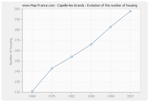 Capelle-les-Grands : Evolution of the number of housing