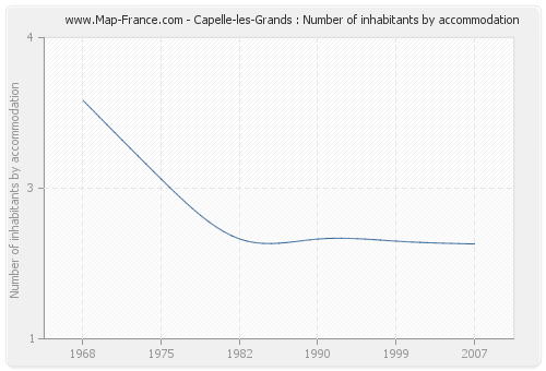 Capelle-les-Grands : Number of inhabitants by accommodation