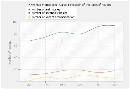 Carsix : Evolution of the types of housing