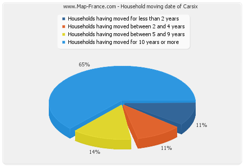 Household moving date of Carsix