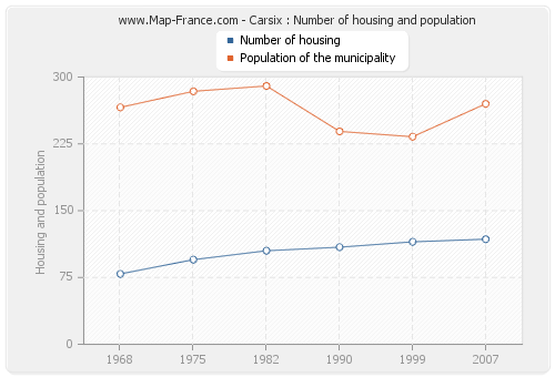 Carsix : Number of housing and population