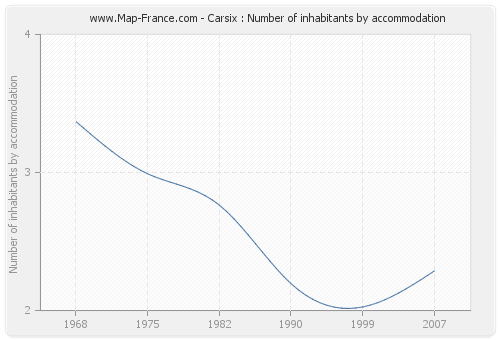 Carsix : Number of inhabitants by accommodation