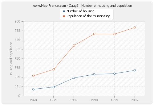 Caugé : Number of housing and population