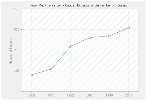 Caugé : Evolution of the number of housing