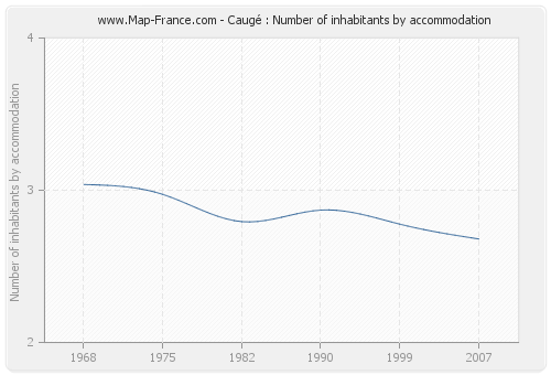 Caugé : Number of inhabitants by accommodation