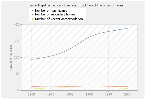 Caumont : Evolution of the types of housing