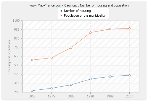 Caumont : Number of housing and population