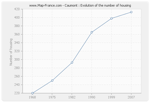 Caumont : Evolution of the number of housing