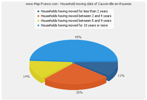 Household moving date of Cauverville-en-Roumois