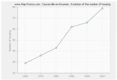 Cauverville-en-Roumois : Evolution of the number of housing
