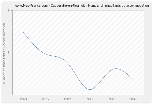 Cauverville-en-Roumois : Number of inhabitants by accommodation