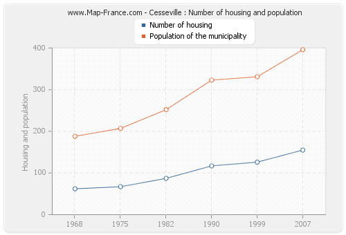 Cesseville : Number of housing and population