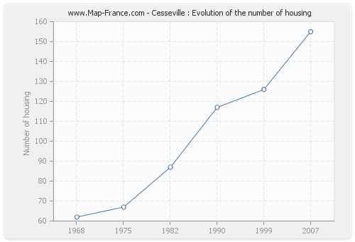 Cesseville : Evolution of the number of housing