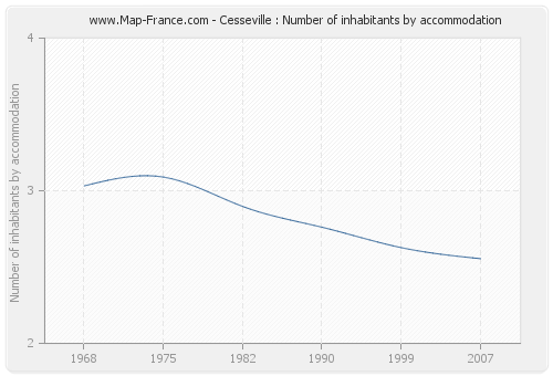 Cesseville : Number of inhabitants by accommodation