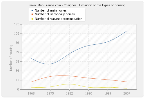 Chaignes : Evolution of the types of housing