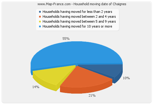 Household moving date of Chaignes
