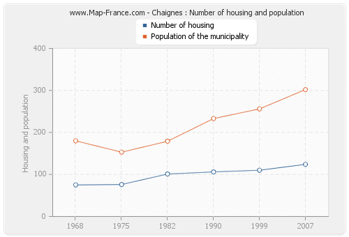 Chaignes : Number of housing and population