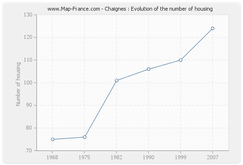 Chaignes : Evolution of the number of housing