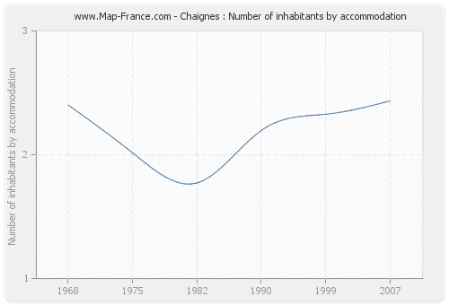 Chaignes : Number of inhabitants by accommodation