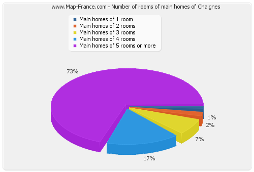 Number of rooms of main homes of Chaignes