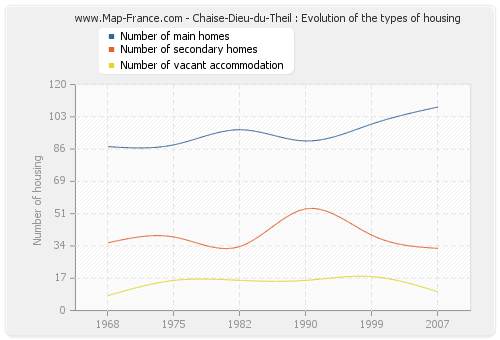 Chaise-Dieu-du-Theil : Evolution of the types of housing