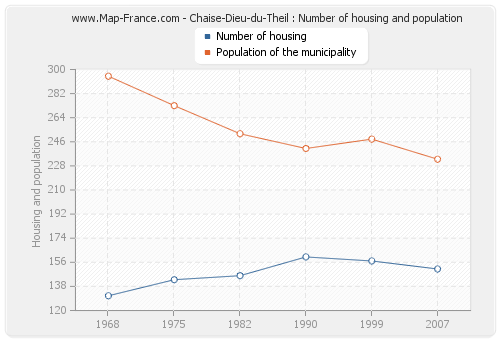 Chaise-Dieu-du-Theil : Number of housing and population