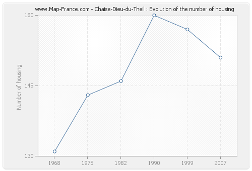 Chaise-Dieu-du-Theil : Evolution of the number of housing