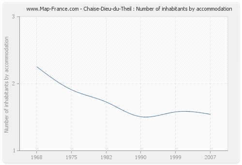 Chaise-Dieu-du-Theil : Number of inhabitants by accommodation