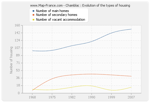Chamblac : Evolution of the types of housing