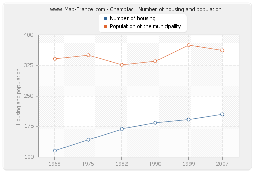 Chamblac : Number of housing and population