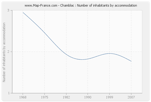 Chamblac : Number of inhabitants by accommodation