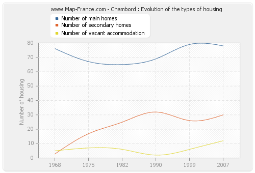 Chambord : Evolution of the types of housing