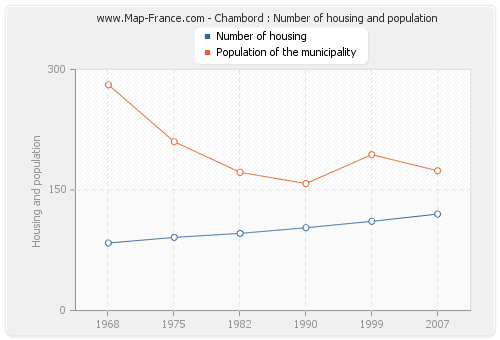 Chambord : Number of housing and population