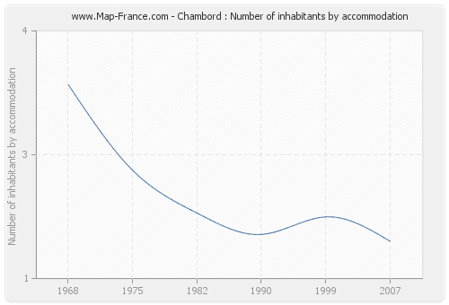 Chambord : Number of inhabitants by accommodation