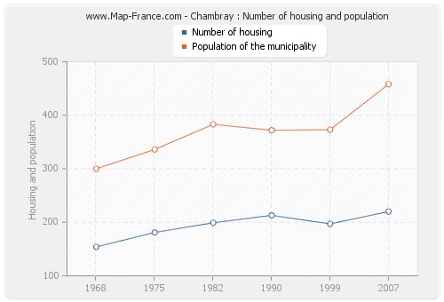 Chambray : Number of housing and population