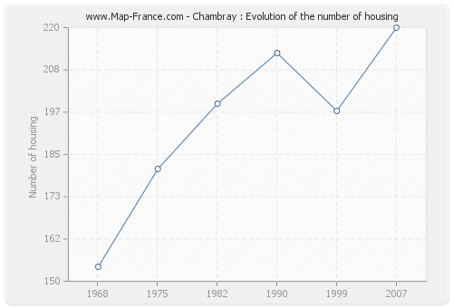 Chambray : Evolution of the number of housing