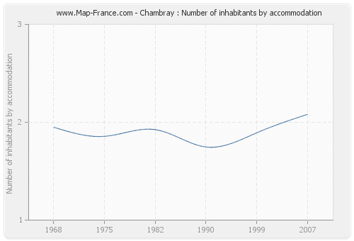 Chambray : Number of inhabitants by accommodation