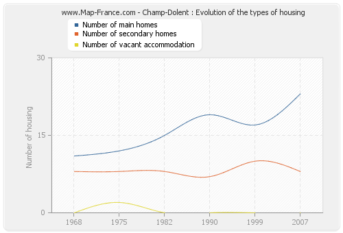 Champ-Dolent : Evolution of the types of housing