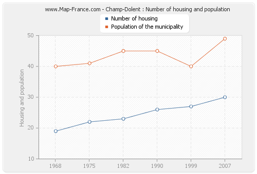 Champ-Dolent : Number of housing and population