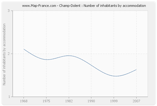 Champ-Dolent : Number of inhabitants by accommodation