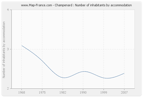 Champenard : Number of inhabitants by accommodation